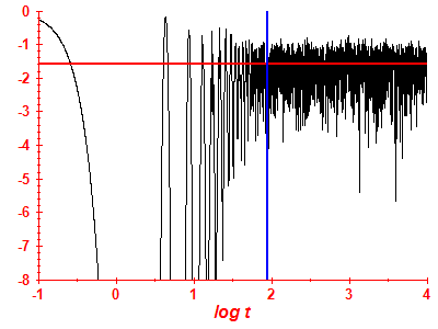 Survival probability log